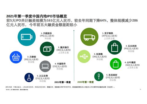 德勤咨詢 2021年第一季度中國內(nèi)地及香港IPO市場回顧與前景展望