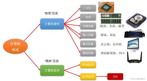 計算機系統(tǒng)核心概覽 從硬件基石到軟件靈魂與人機交互